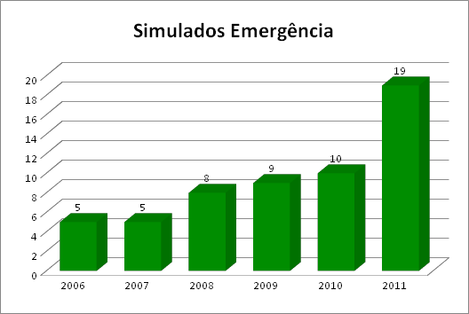 Produção Técnica Simulados de Emergência TR + TC + Vistorias em Petróleo e Gás - 2011 Além desses, houve participação