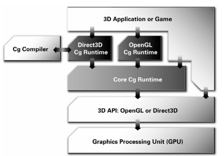 15 computação gráfica. O programador tem acessível tanto directx quanto OpenGL.