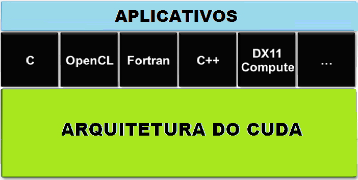 16 API CUDA pode ser um algoritmo em linguagem C, OpenCL, Fortran, C++ e DX11, não havendo limitações para o suporte de novas linguagens (Ver Figura1).