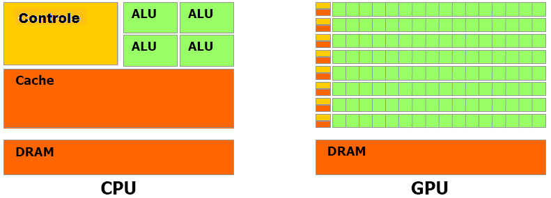 19 A GPU é voltada para computação intensiva, com alta paralelização, que são características do problema de renderização gráfica.