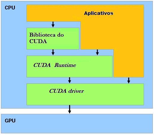 21 Figura 5: Pilha de software5. Essa pilha de software mostra a hierarquia de execução de CUDA.