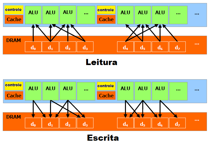 28 registradores de 32-bit, cache paralelo ou memória compartilhada que é partilhada com os outros processos, uma cache constante e outra de textura apenas para leitura.