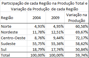 Além desse aumento da interdependência regional, entre 2004 e 2009 houve uma melhora na distribuição da atividade produtiva sobre o território brasileiro, pelo menos quando é analisado apenas o valor