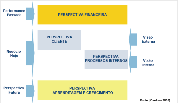 2.3 Perspectivas do Balanced Scorecard 2.3.1 BSC Sistema de avaliação de desempenho organizacional A vertente económico-financeira é apenas uma pequena parte das preocupações das organizações.