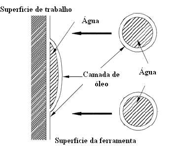 evaporam facilmente nas superfícies da peça e da ferramenta sensibilidade e latência ao calor. refrigerando as mesmas devido à sua Figura 9 Conceito das gotículas de água em óleo (Yoshimura, 2005) 3.