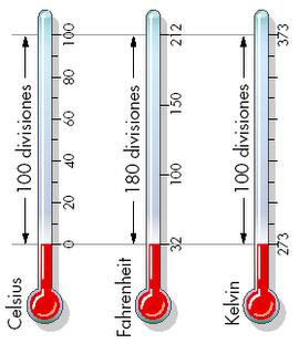Temperatura de ponto fixo e interpolação - Escalas A temperatura é quantificada através de escalas padronizadas, as mais utilizadas são a escala Celsius [ºC] e a