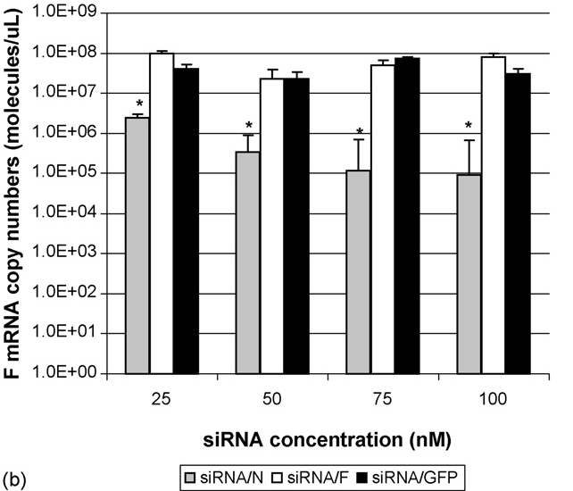 Impacto na produção de RNAm N e F Fig. 3.