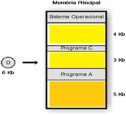 Alocação Contígua Particionada Dinâmica na Alocação Dinâmica ou Variável, eliminação do conceito de partição de tamanho fixa. cada programa ocupa o espaço necessário tornando este como partição.