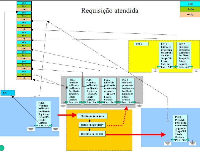 Modelo de simulação: Após a solicitação, a