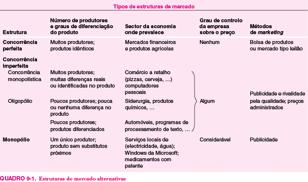 Estruturas e Funcionamento dos Mercados Empresas com poder de mercado podem escolher os preços dos seus produtos Maximização do lucro obtém-se quando a receita marginal e custo