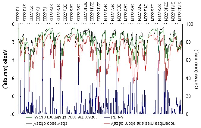 107 estimador de estado, observaram-se ganhos significativos na performance do modelo hidrológico para o período 2003-2004.