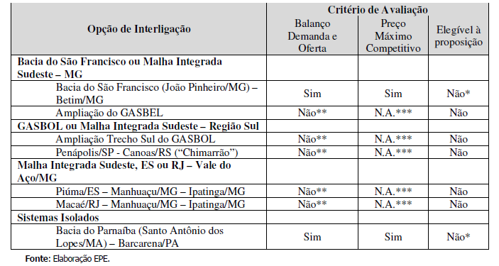 Incipiente infraestrutura de transporte A expansão da produção de gás natural, principalmente em terra, esbarra na concentrada infraestrutura de transporte; Brasil: Projetos Avaliados no PEMAT 2022 A