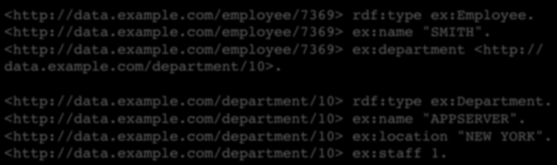 Exemplo - Saída desejada [Das et al., 2012] <http://data.example.com/employee/7369> rdf:type ex:employee. <http://data.example.com/employee/7369> ex:name "SMITH". <http://data.example.com/employee/7369> ex:department <http:// data.