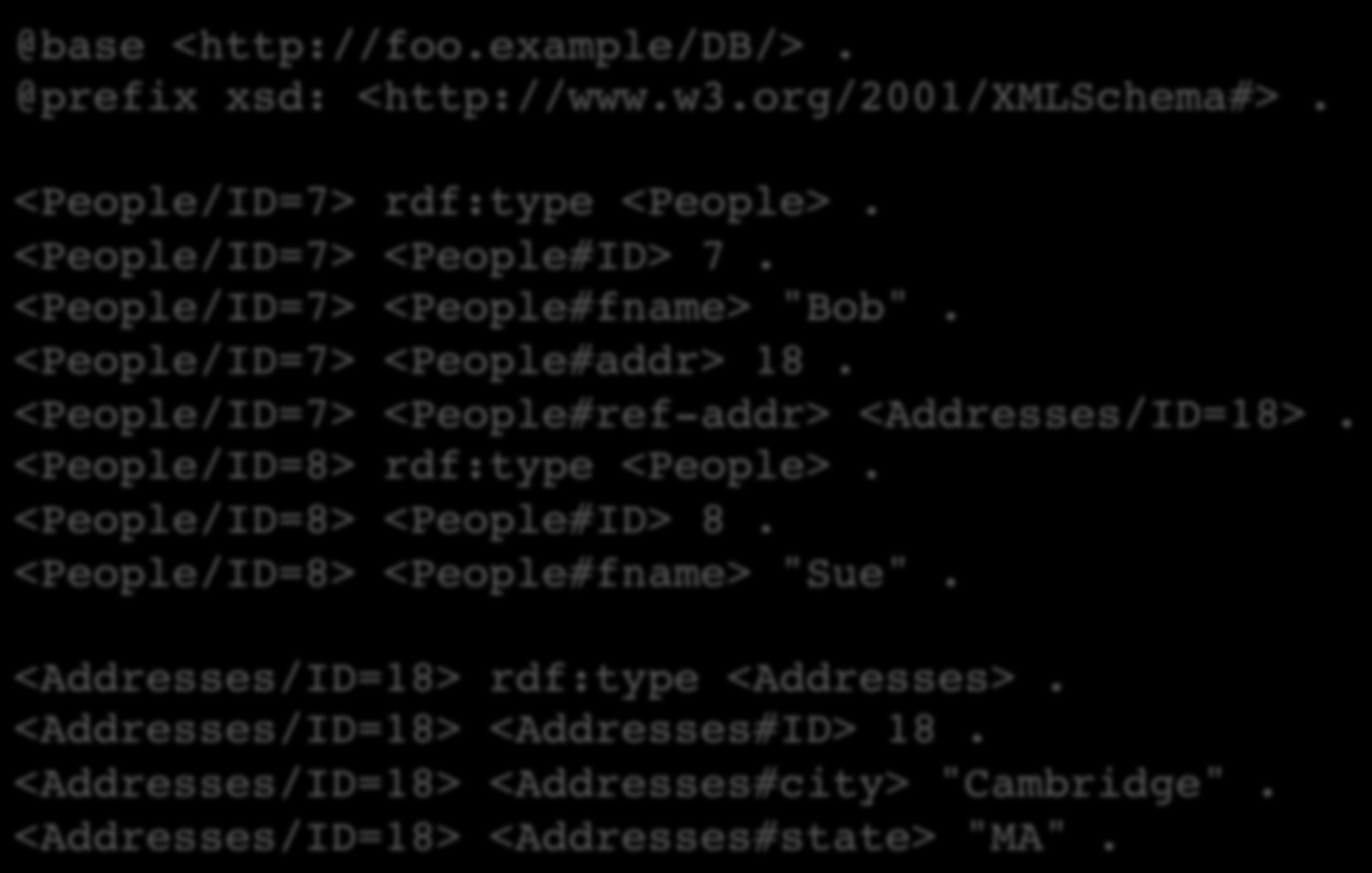 Exemplo - Direct Mapping @base <http://foo.example/db/>. @prefix xsd: <http://www.w3.org/2001/xmlschema#>. <People/ID=7> rdf:type <People>. <People/ID=7> <People#ID> 7.