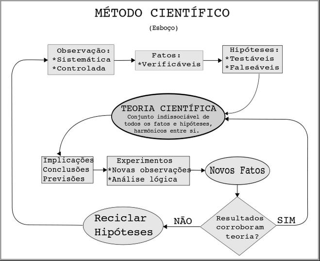 Método Científico O método científico refere-se a um aglomerado de regras básicas de como deve ser o procedimento a fim de produzir conhecimento dito científico, quer seja este um novo conhecimento,