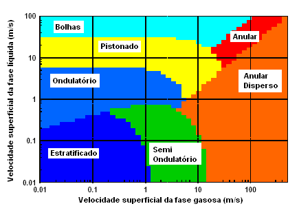 13 Figura 2.5 Mapa de padrões de escoamento horizontal para um sistema água e ar. Adaptado de Petalas & Aziz (1998). Na figura 2.