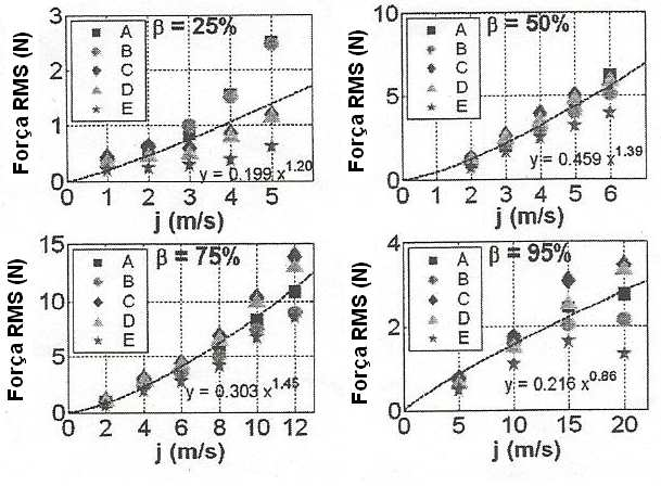 35 velocidade superficial de mistura, para diferentes frações volumétricas conforme observado na figura 4.4. Figura 4.