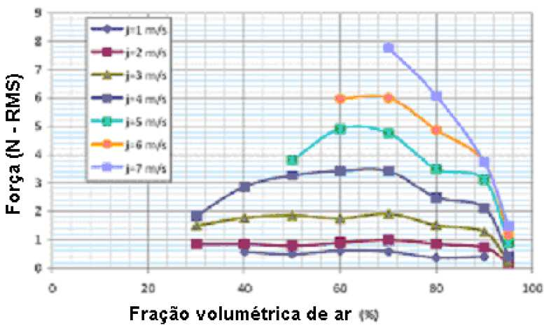 37 (a) (b) Figura 4.7 Vibração induzida pelo escoamento bifásico em função da fração volumétrica. (a) medições de aceleração e (b) medições de força. Extraído de Heloui (2008).