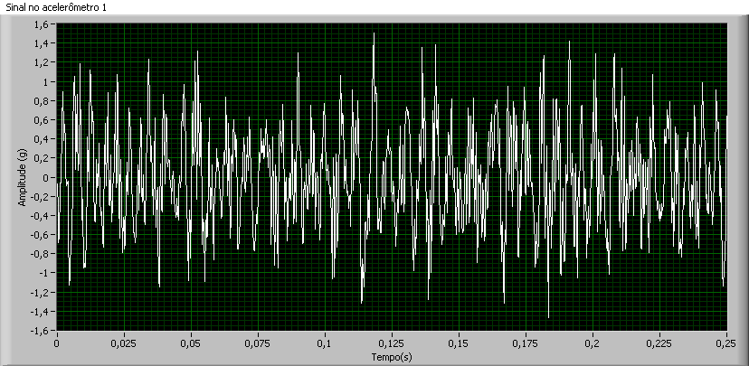 56 Na figura 5.14 é exibido um exemplo de coletas de dados para o sinal do transdutor de força, ampliado para um trecho de 0 a 0,25 segundos de sinal adquirido. Figura 5.