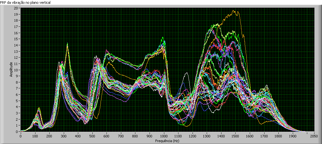 64 Figura 6.1 Funções de resposta em freqüência da vibração do plano vertical para os 34 experimentos conduzidos na seção de teste de trecho reto de acrílico.