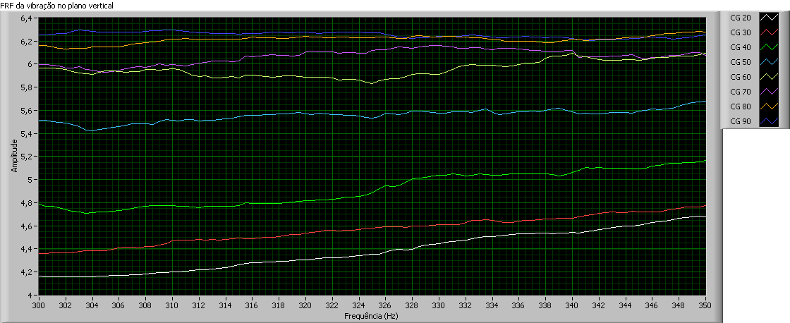 72 Figura 6.11 Funções de resposta em freqüência da vibração no plano vertical para os 34 experimentos conduzidos na curva de 90º de acrílico.