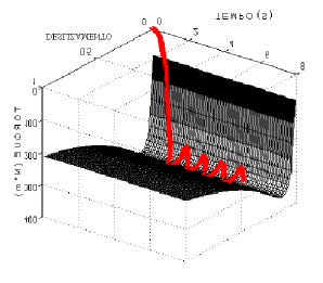 Os valores de torque de reação do pneu e de torque do sistema de freio estão mostrados na Fig. (7). Neste caso o torque de frenagem aplicado inicialmente aumenta.