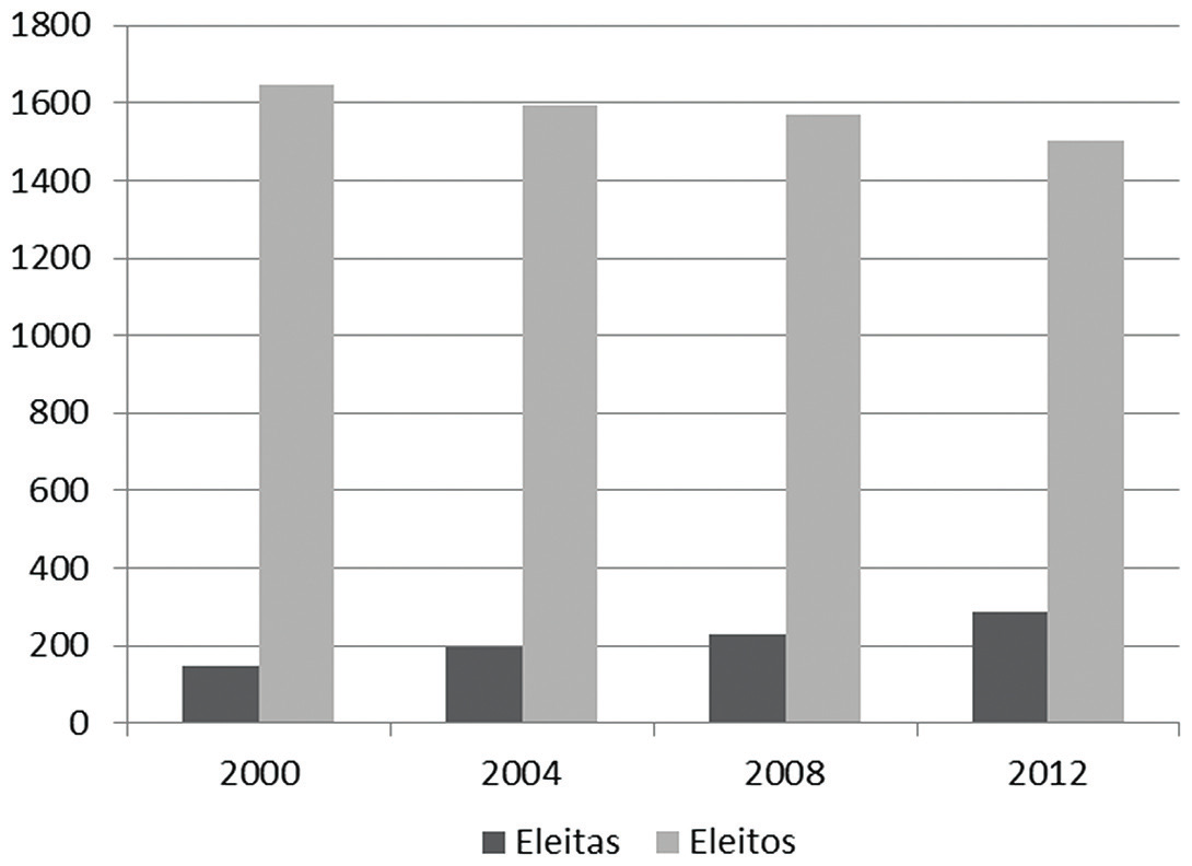 Oliveira et al. ditos de esquerda, que estariam mais abertos à inclusão das mulheres (Araújo, 2005; Mateos, 2010).