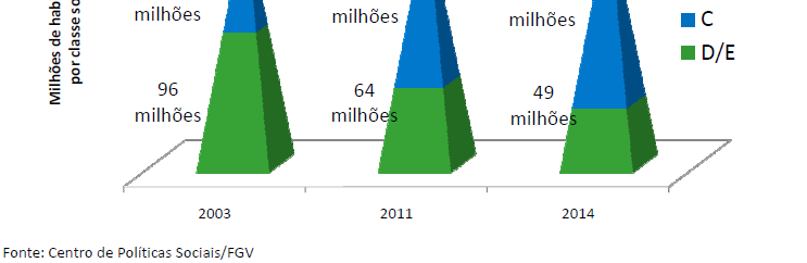 Classe Média No Brasil, entre 2003 e 2011, 32 milhões de pessoas saíram das classes D e E para as