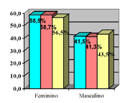 Gráfico 1 Sexo dos forros por período Fonte: AMRC, Livro de Notas do Tabelião, 1800-1888. Gráfico 2 Sexo dos cativos por período Fonte: AMRC, Inventários post-mortem, 1800-1888.