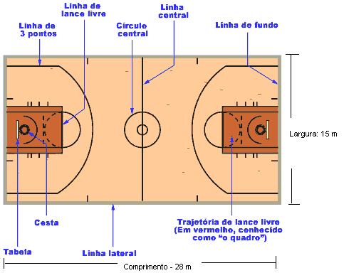 QUEM É QUEM O basquete pode ser jogado apenas com dois jogadores. Entretanto, os jogos de basquete organizados incluem dois times compostos de cinco jogadores cada um.