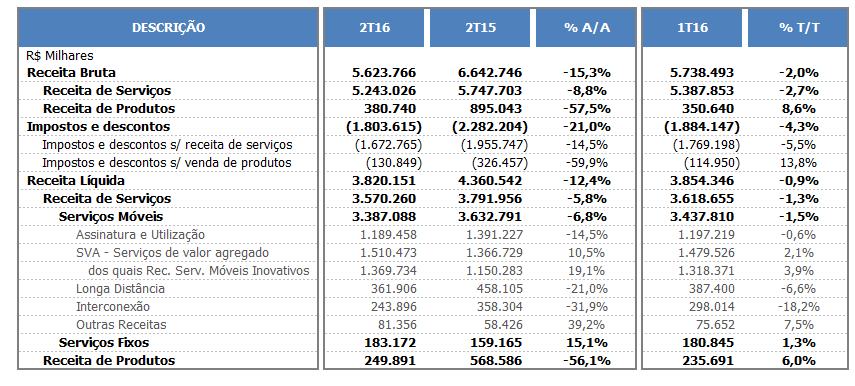 Desempenho Financeiro DESEMPENHO FINANCEIRO RECEITAS OPERACIONAIS A performance da receita total de -12% A/A apresenta uma recuperação quando comparado ao desempenho do 1T16 (-15%).