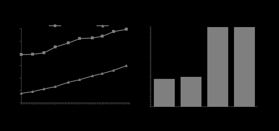 27 Tabela 4: Valores médios (±DP) referentes ao peso inicial, peso final e ganho de peso semanal (GPS) dos camarões. Produtividade, sobrevivência e conversão alimentar aparente de todos os cultivos.