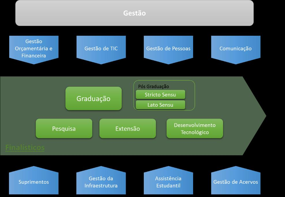 Arquitetura de Processos Nível 1 Nível 2 08/11/16