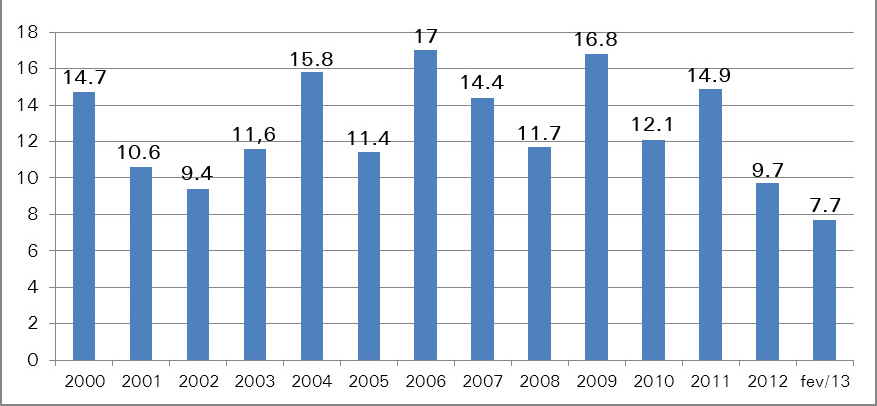 24 Informações Técnicas para o Cultivo do Feijoeiro Comum na Região Nordeste Brasileira 2012-2014 Figura 3. Relações de troca: trator versus feijão (sc 60 kg).