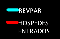A DINÂMICA HOSPEDES ENTRADOS / REVPAR -17 % 40 35 30 25 20 15 10 5 0 +5 % +3 %