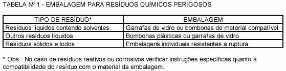 Classificar o resíduo em termos de periculosidade, conforme Resolução CONAMA n 283, de 12 de julho de 2001. O fluxograma apresentado no anexo A orienta a classificação dos resíduos químicos.