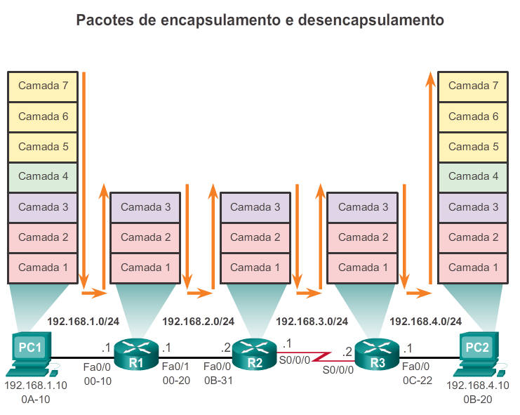 Switching de pacotes entre redes