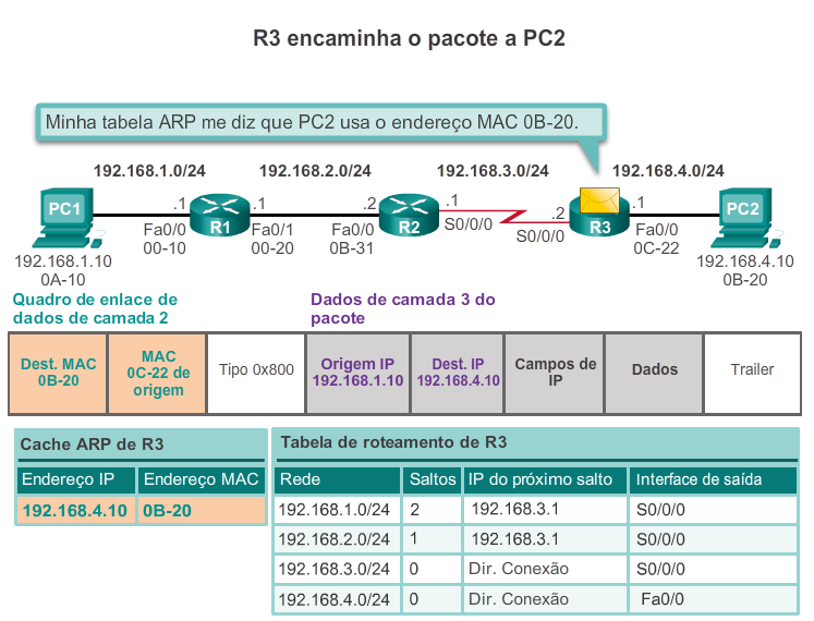 Switching de pacotes entre