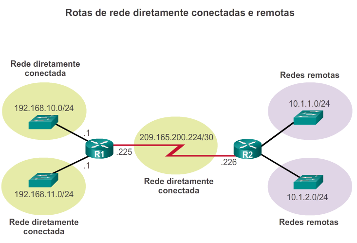 A tabela de roteamento A tabela de roteamento A tabela de roteamento é um arquivo armazenado na RAM que