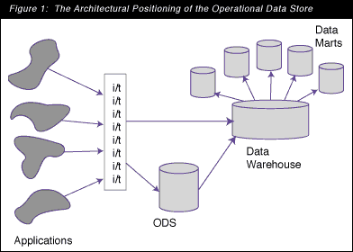 ODS introduzido por Inmon Building the Operational Data Store, W. H. Inmon, Claudia Imhoff and Greg Battas, John Wiley & Sons, 1996 http://www.dmreview.com/article_sub.cfm?