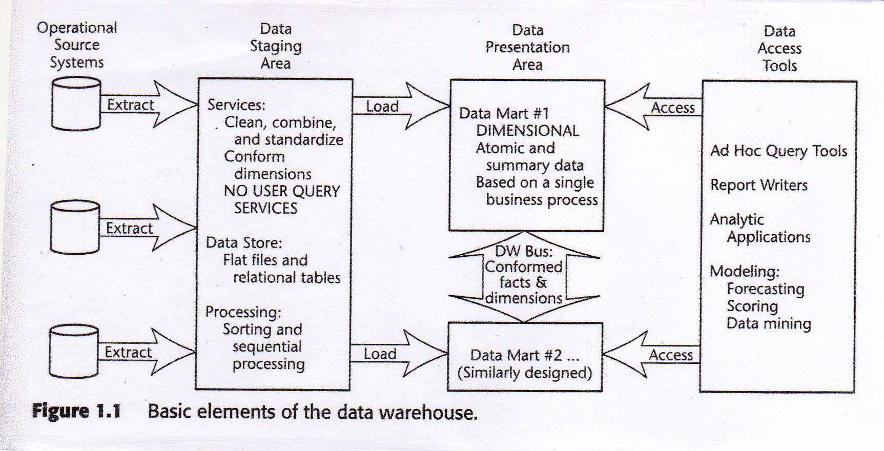 Data WareHouse segundo Kimball Ralph Kimball, Margy