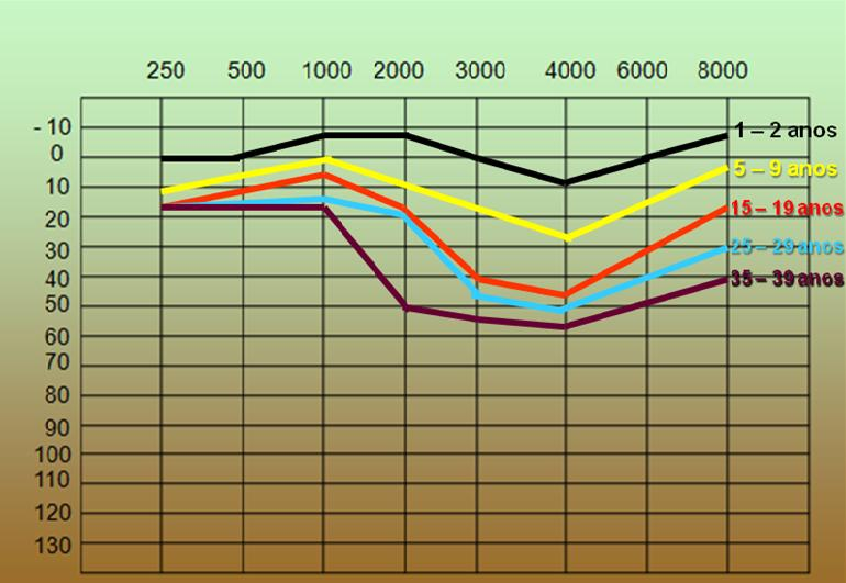 23 alteração irreversível dos limiares auditivos, do tipo neurossensorial, com progressão gradual relacionada ao tempo de exposição ao risco, comprometendo inicialmente a faixa de frequência entre 3