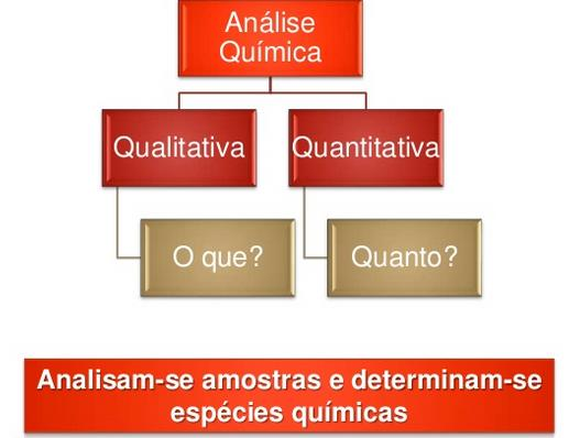 MÉTODOS CLÁSSICOS DE ANÁLISE QUÍMICA QUANTITATIVA A análise química pode ser definida