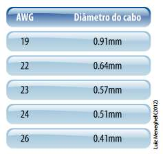 - A qualidade da linha de transmissão que utiliza o par de fios depende, basicamente, da qualidade dos condutores empregados, bitola dos fios (quanto maior a bitola, menor a resistência ôhmica por