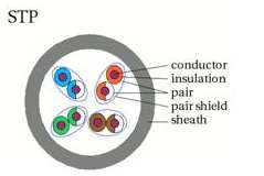 - Tipos de Cabos Par-Trançado: STP - Shielded Twisted Pair ou Par Trançado Blindado; - Cabo com