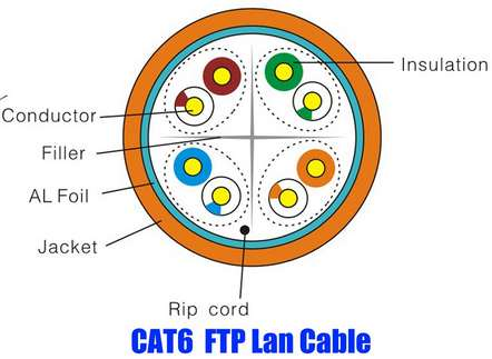 - Tipos de Cabos Par-Trançado: FTP - Foil Twisted Pair / ScTP - Screened Twisted Pair ou Par Trançado Folheado os cabos são cobertos pelo mesmo composto do UTP categoria 5 Plenum, para este tipo de