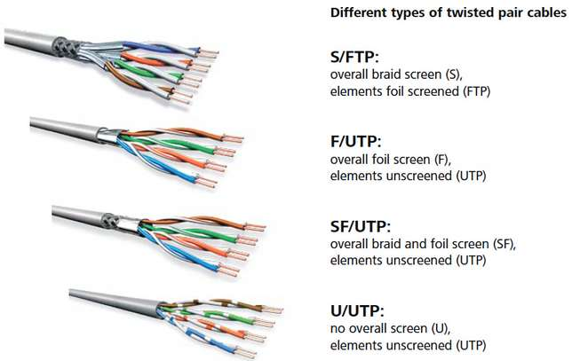 - Tipos de Cabos Par-Trançado: Ex: U/UTP, U/FTP,