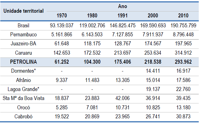 TABELA 04 EVOLUÇÃO DA POPULAÇÃO DE PETROLINA E OUTRAS UNIDADES DA FEDERAÇÃO Fonte: IBGE Censo Demográfico 2000 No ano de 2010, de acordo com o IBGE, o Brasil apresentou um total de 20.488.