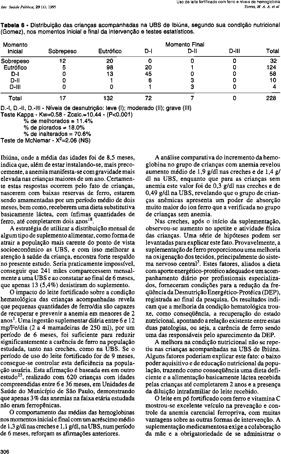 Ibiúna, onde a média das idades foi de 8,5 meses, indica que, além de estar instalando-se, mais precocemente, a anemia manifesta-se com gravidade mais elevada nas crianças maiores de um ano.