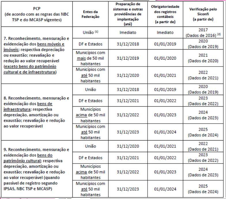 Anexo à Portaria STN nº 548, de 24 de setembro de 2015, o PLANO DE IMPLANTAÇÃO DOS PROCEDIMENTOS CONTÁBEIS PATRIMONIAIS (pg 18) 7 Lembrando que, os prazos estabelecidos pela STN, são prazos máximos